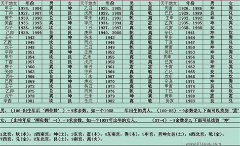 东四命|东四命西四命速查表 命卦对照表 (1930年~2043年)